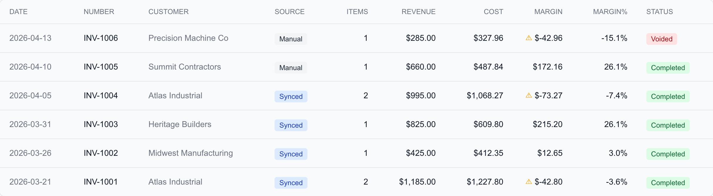 Sales list view with margin column showing dollars and percentage per sale